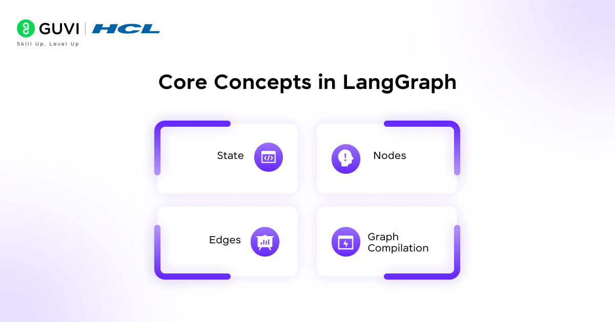 LangGraph Tutorial: Complete Guide to Building AI Workflows (2026) 2 LangGraph core concepts