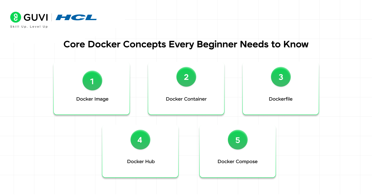 Containerization Using Docker: A Complete Beginner's Guide (2026) 3 core docker concepts every beginner should know