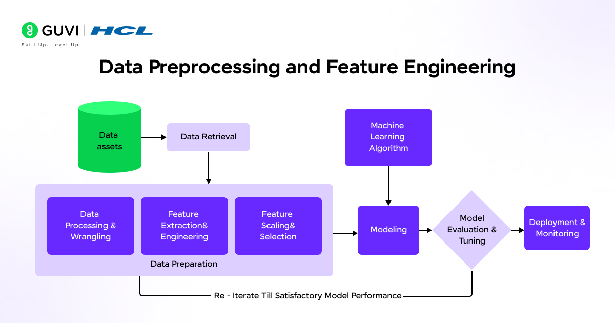 Data Preprocessing and Feature Engineering