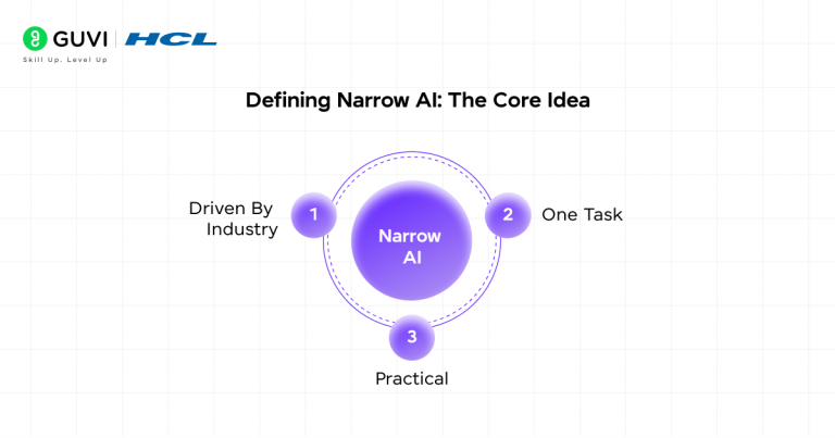 Narrow Example Narrow AI Explained: Examples, Uses & Key Limitations