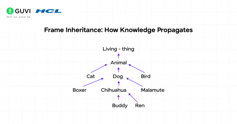 Frames Inheritance Frames in AI: Knowledge Representation and Inheritance