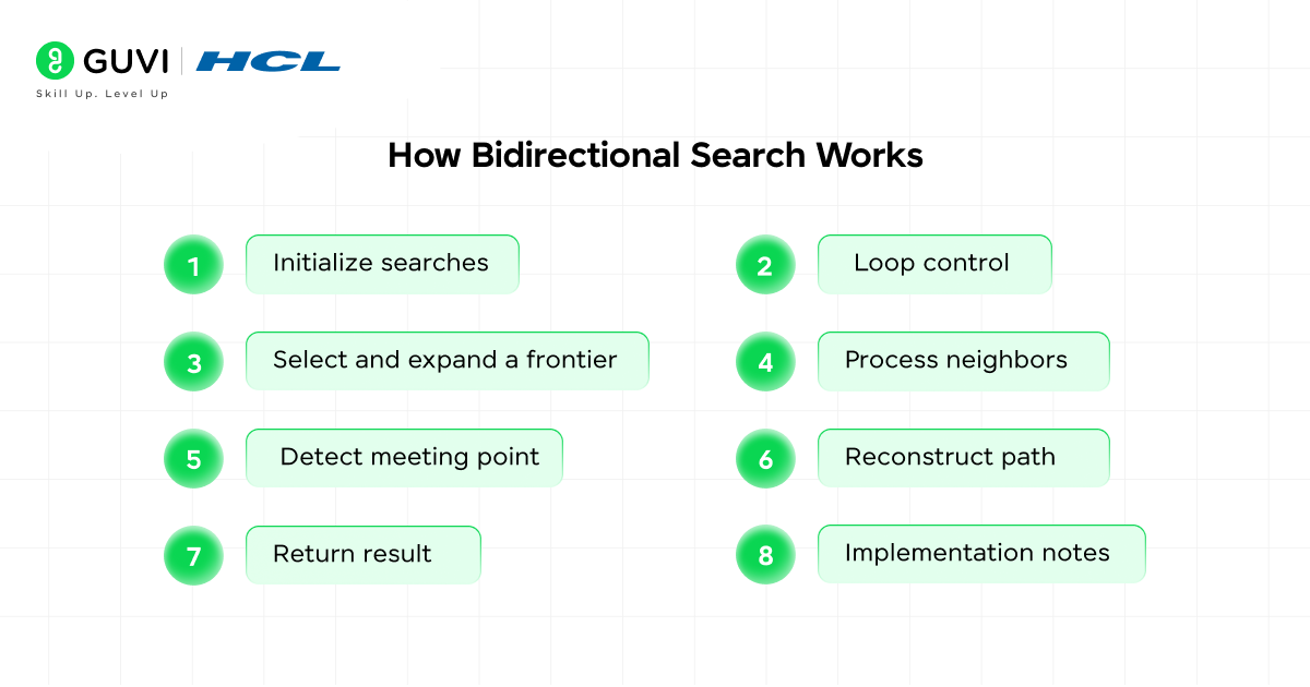 How Bidirectional Search Works