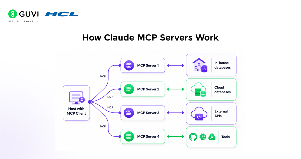 How Claude MCP Servers Work