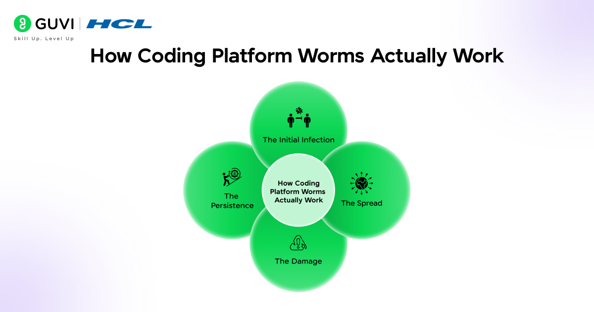 How Coding Platform Worms Actually Work