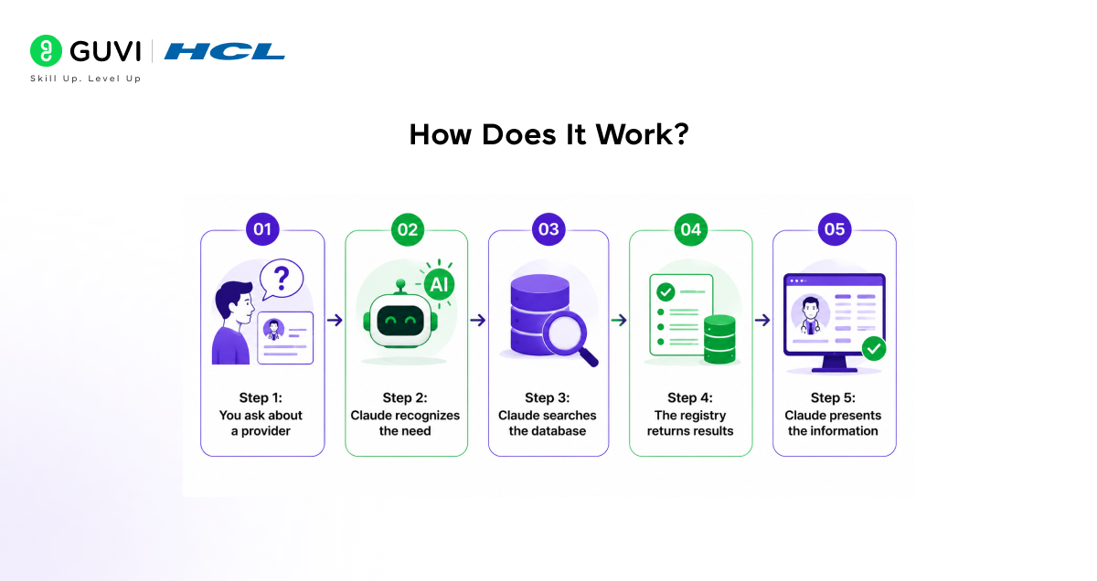 NPI Registry Connector in Claude: A Complete Practical Guide 2 How does NPI Registry Connector work