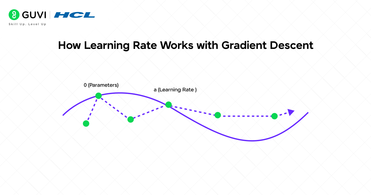 Learning Rate in Machine Learning: The Core of AI Training 2 How Learning Rate Works with Gradient Descent