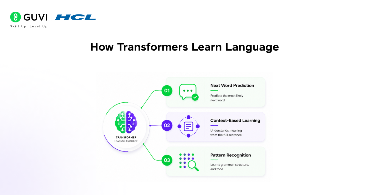 Transformer Architecture Explained: A Complete Guide to Self-Attention 2 How Transformers Learn Language