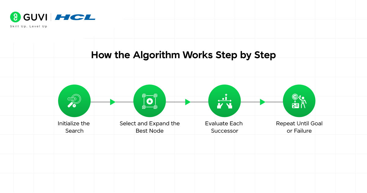 How the Algorithm Works Step by Step