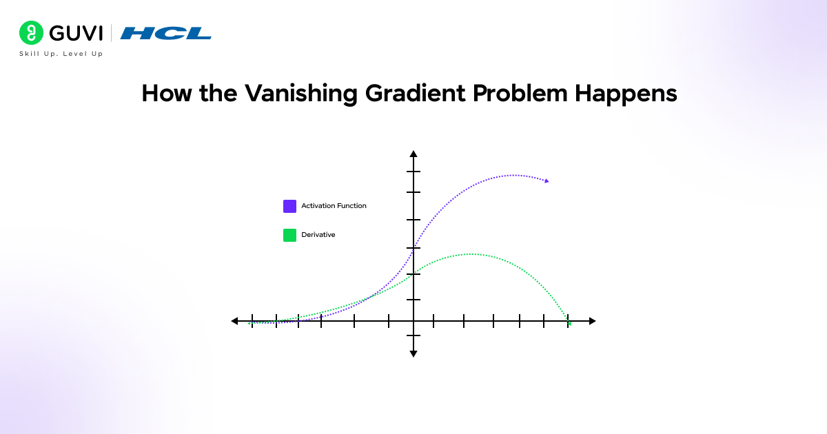 How the Vanishing Gradient Problem Happens 