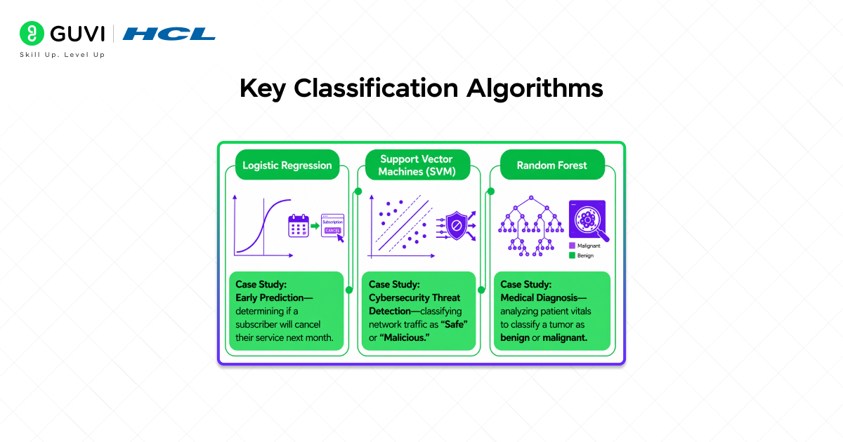 Types of Supervised Learning: Classification vs. Regression 2 Key Classification Algorithms