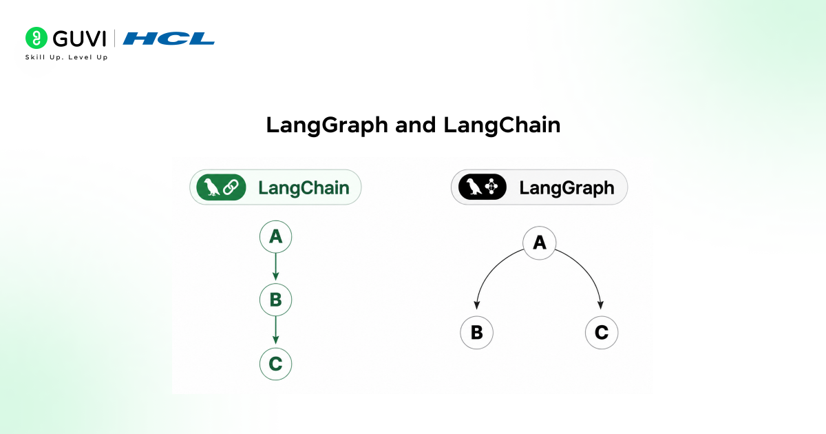 LangGraph Tutorial: Complete Guide to Building AI Workflows (2026) 1 LangGraph and langchain