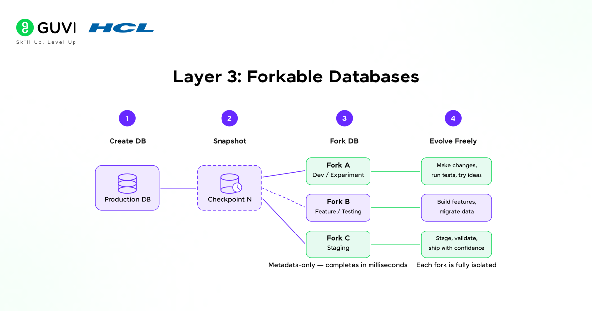 Inside Replit's Snapshot Engine: The Tech Making AI Agents Safe 3 Layer 3: Forkable Databases