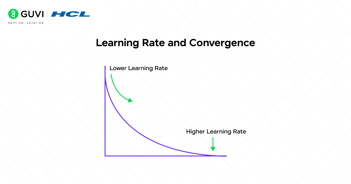 Learning Rate in Machine Learning: The Core of AI Training 3 Learning Rate and Convergence