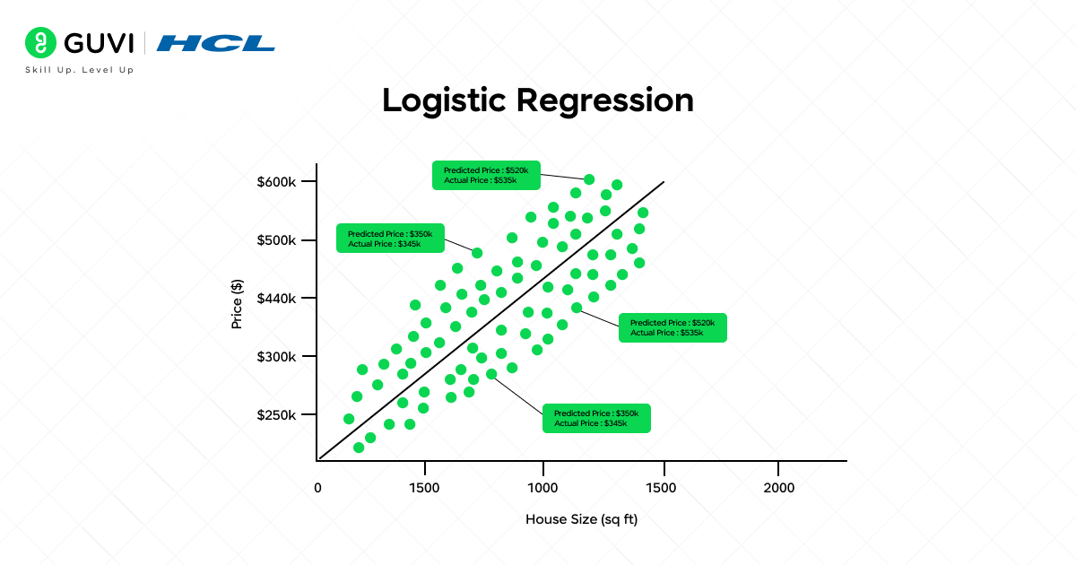 Types of Supervised Learning: Classification vs. Regression 3 Logistic Regression