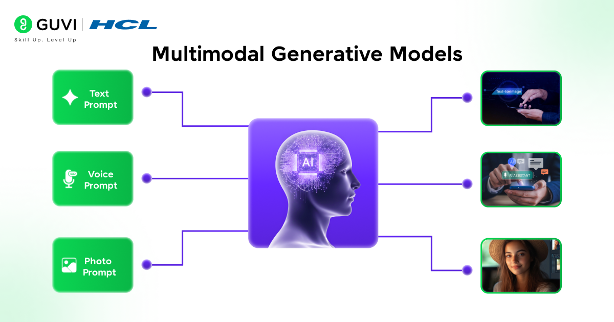  Multimodal Generative Models