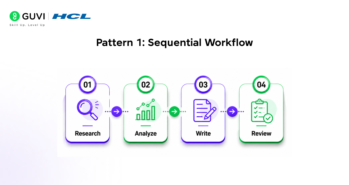 Pattern 1: Sequential Workflow