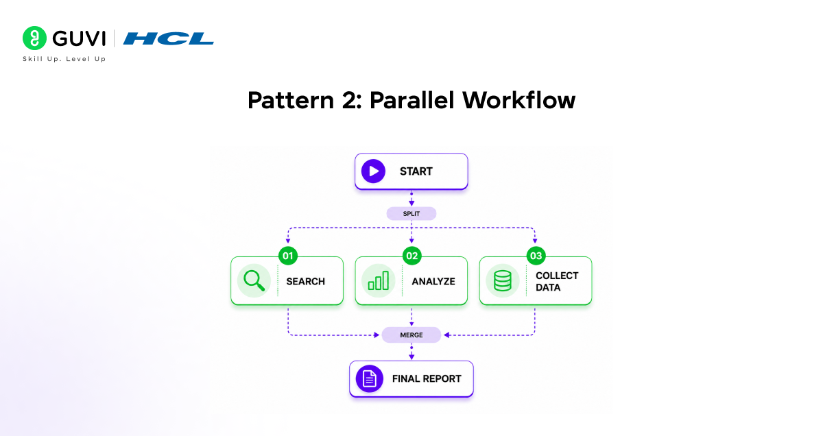 Pattern 2: Parallel Workflow