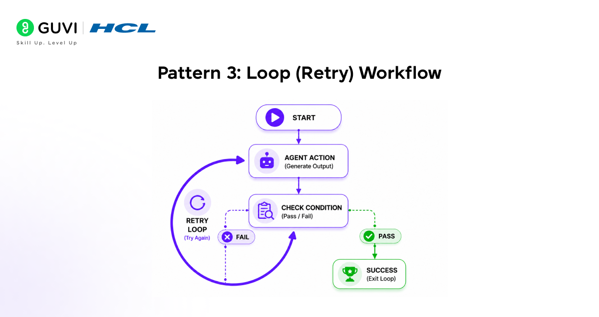 Pattern 3: Loop (Retry) Workflow