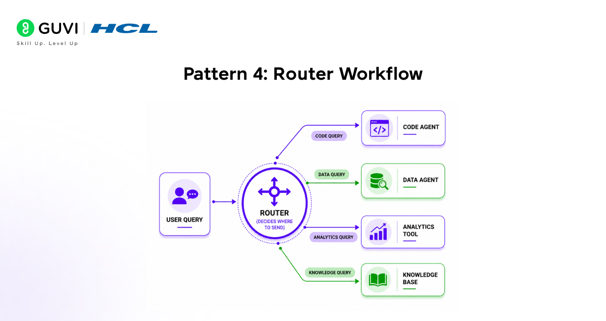 Pattern 4: Router Workflow