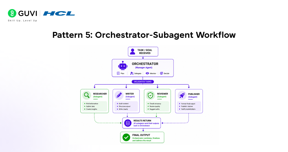 Pattern 5: Orchestrator-Subagent Workflow