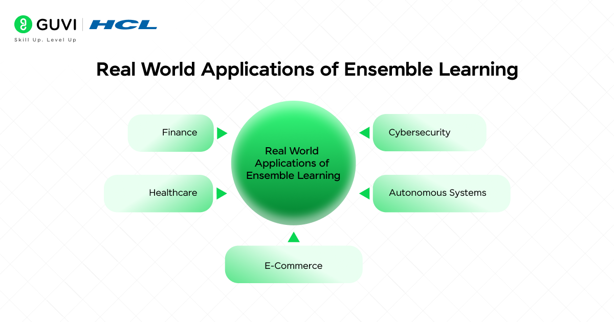 Real World Applications of Ensemble Learning