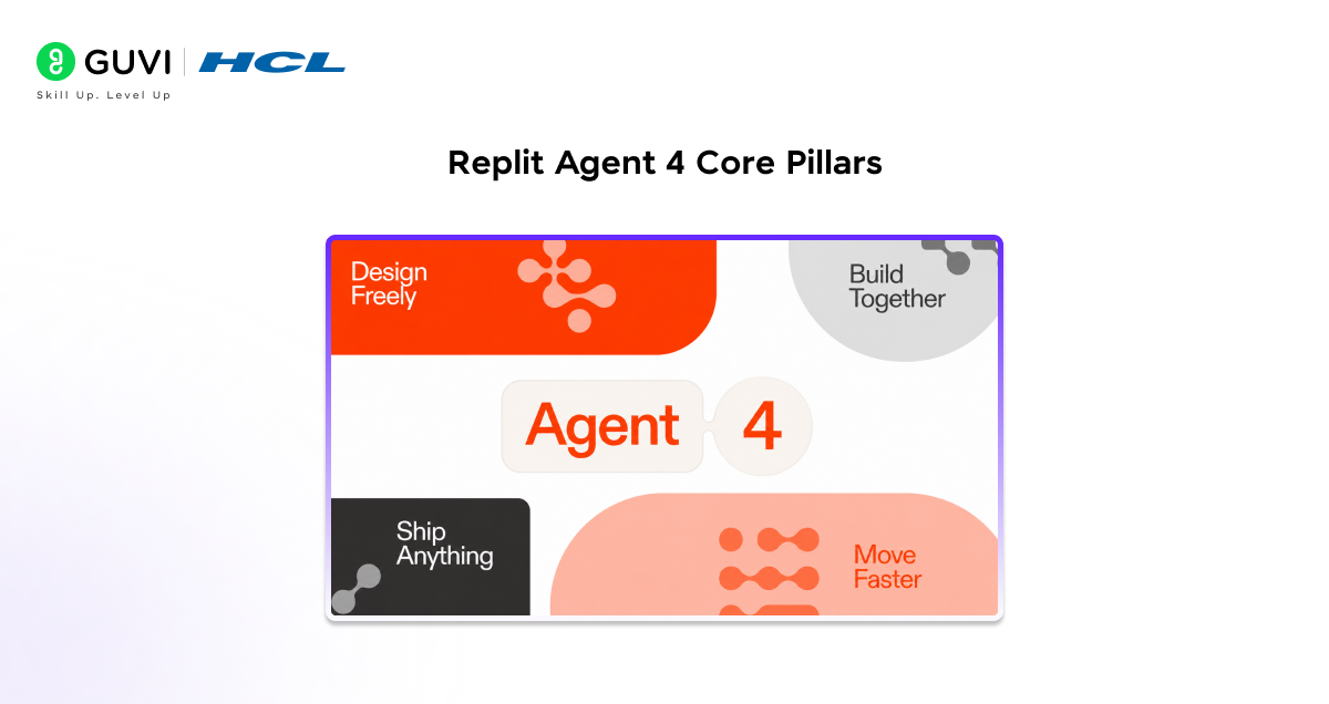 Replit Agent 4: Can AI Build Creative Apps? 2 Replit Agent 4 core pillars