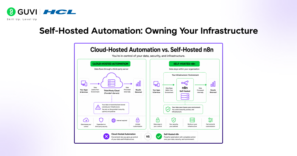n8n.io: The Open-Source Automation Platform Built for Developers 2 Self-Hosted Automation: Owning Your Infrastructure