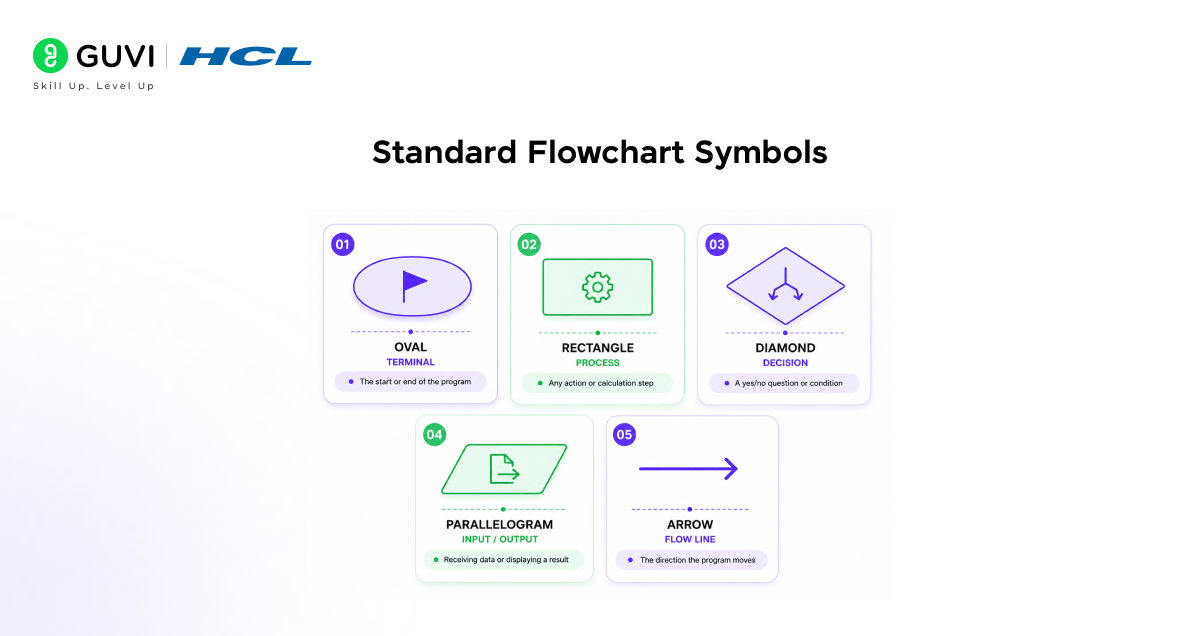 Pseudocode and Flowchart: The Beginner's Complete Guide (2026) 3 Flowchart symbols