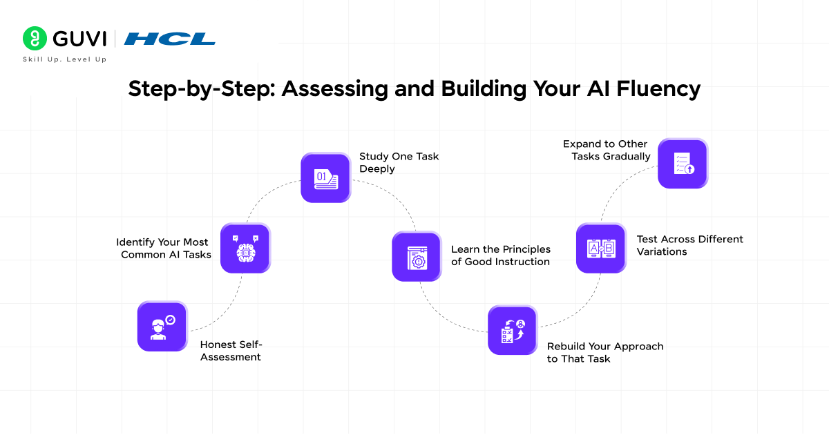 AI Fluency Index: Guide to Smarter AI Conversations 4 Step-by-Step: Assessing and Building Your AI Fluency