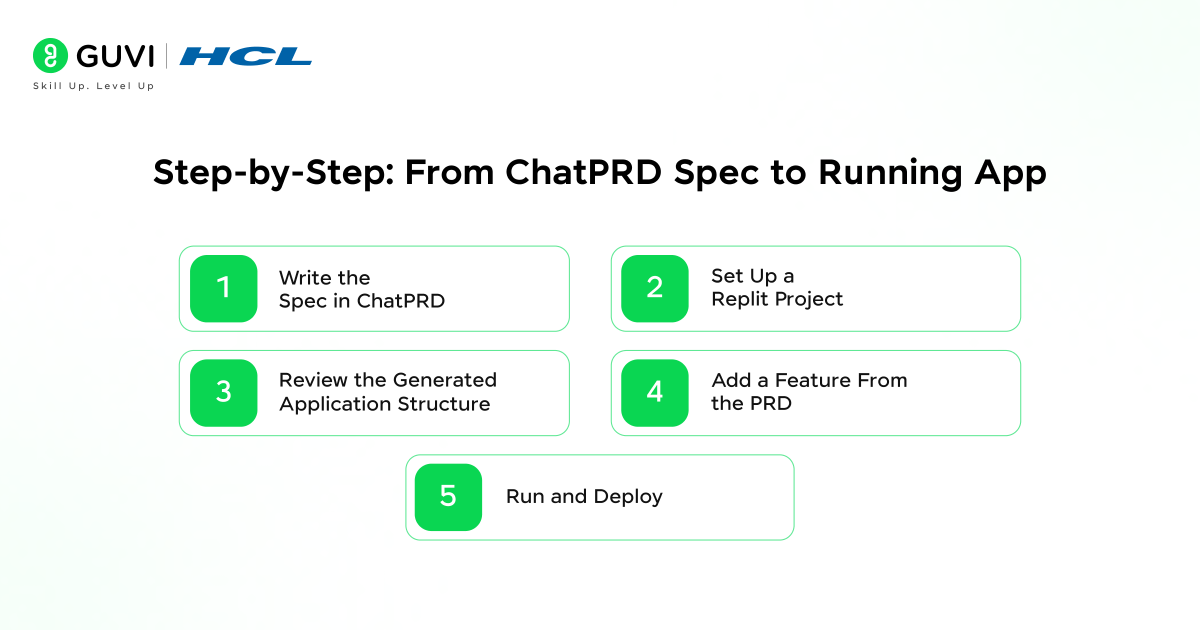 ChatPRD + Replit: From Spec to Running App in Minutes 3 Step by Step From ChatPRD Spec to Running App