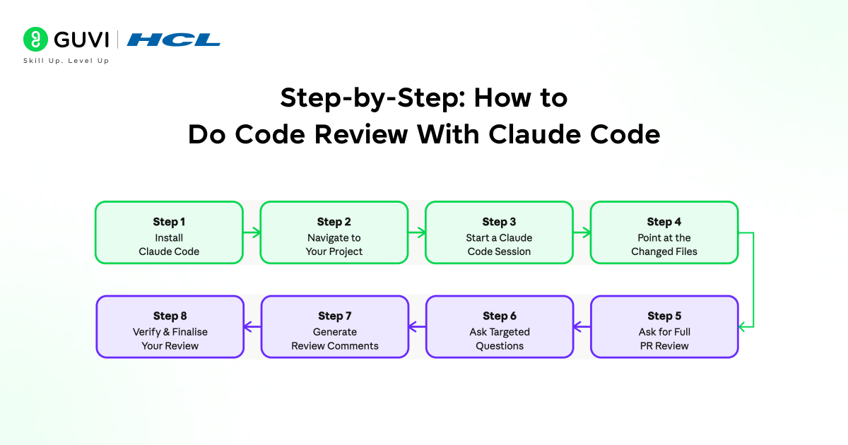 Step by Step How to Do Code Review With Claude Code