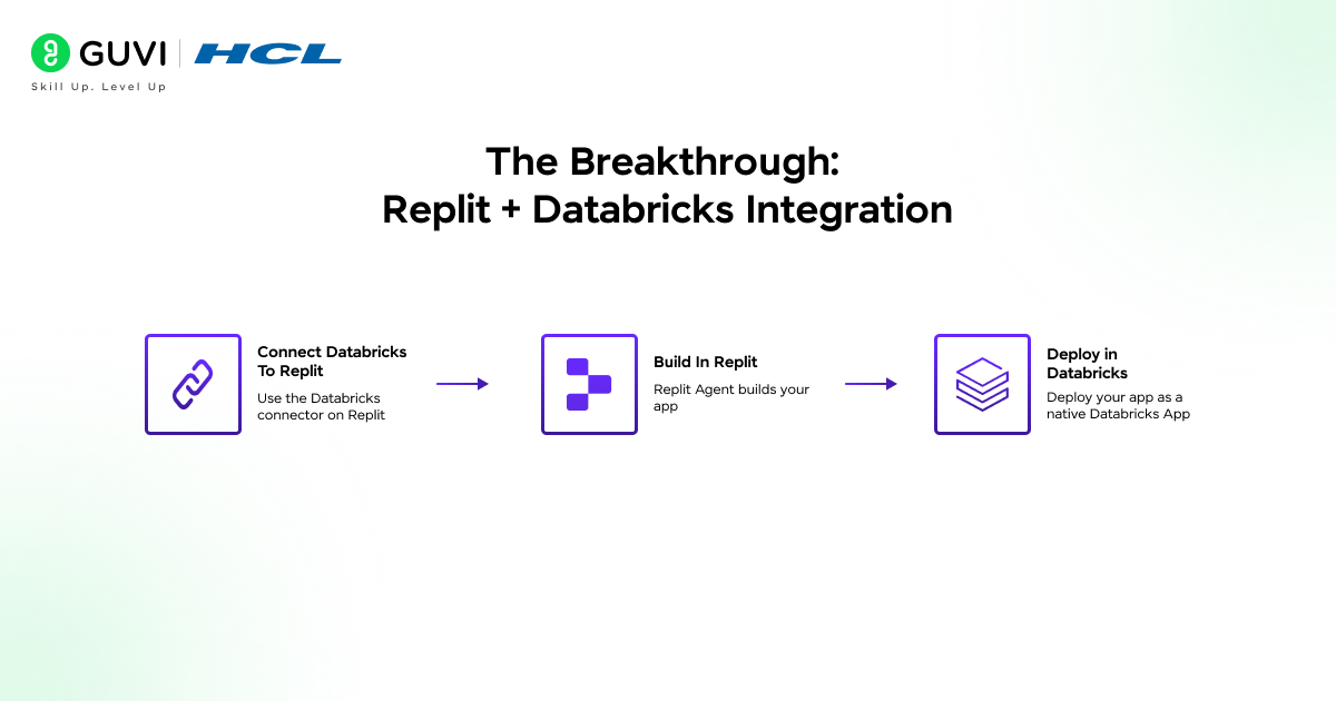 The Breakthrough: Replit + Databricks Integration