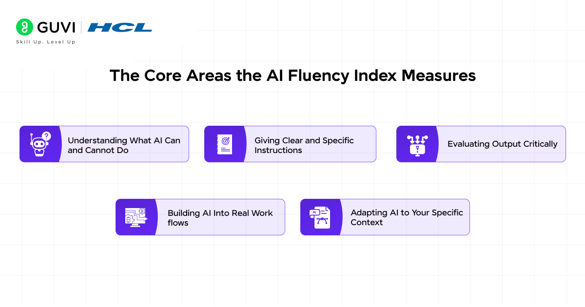 AI Fluency Index: Guide to Smarter AI Conversations 2 The Core Areas the AI Fluency Index Measures