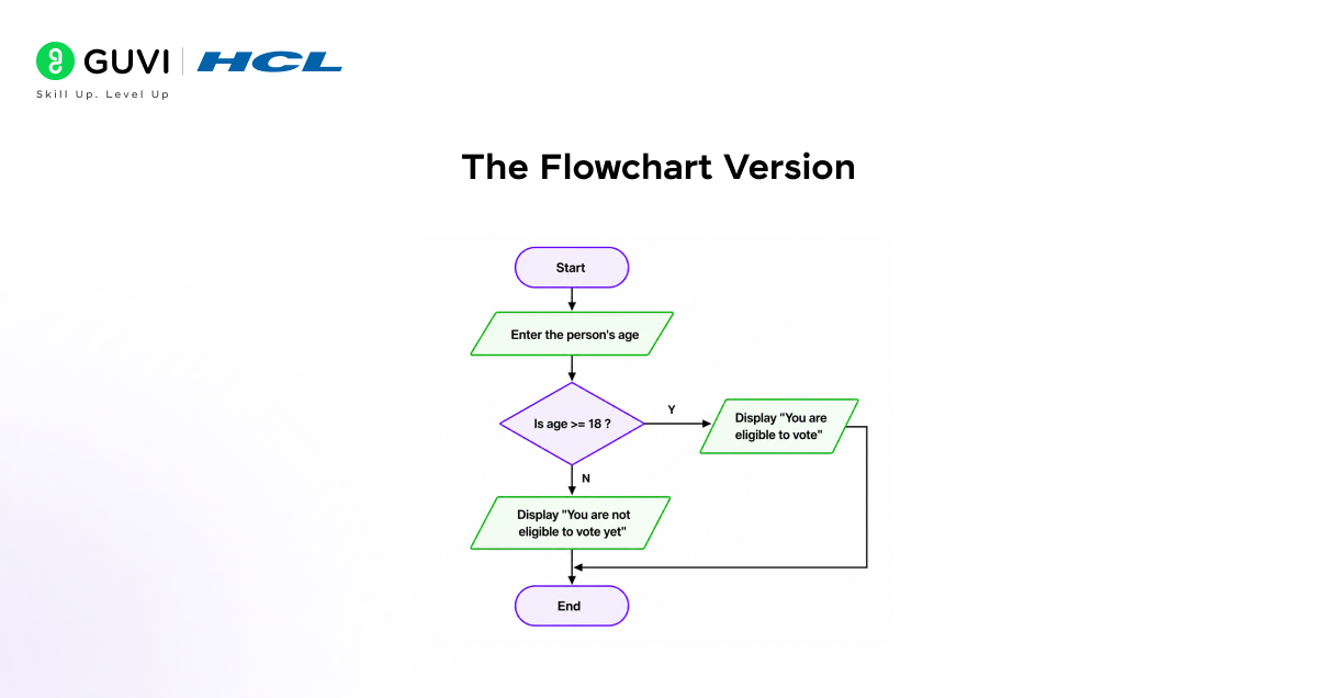 Pseudocode and Flowchart: The Beginner's Complete Guide (2026) 4 Flowchart