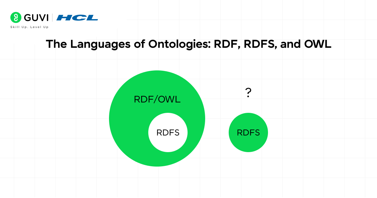 The Languages of Ontologies: RDF, RDFS, and OWL