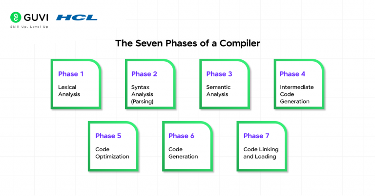 Introduction to Compiler Design: Phases, Types & Working Explained