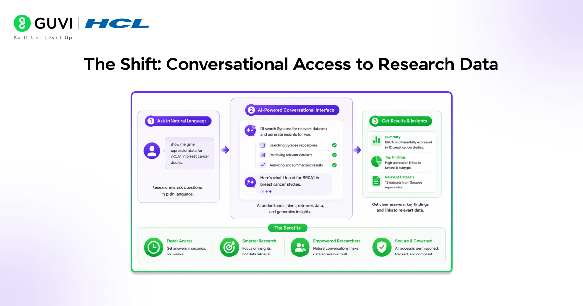 The Shift: Conversational Access to Research Data