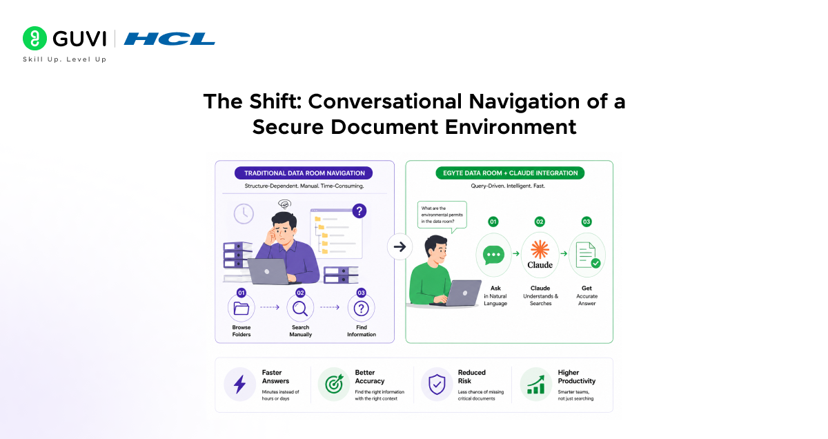 Using Egnyte for Data Room Management with Claude 3 The shift - conversational management of a secure document environment