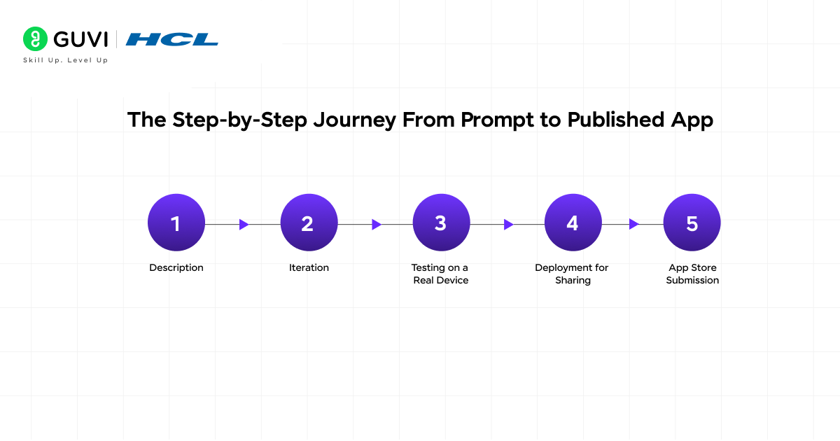 The Step by Step Journey From Prompt to Published App