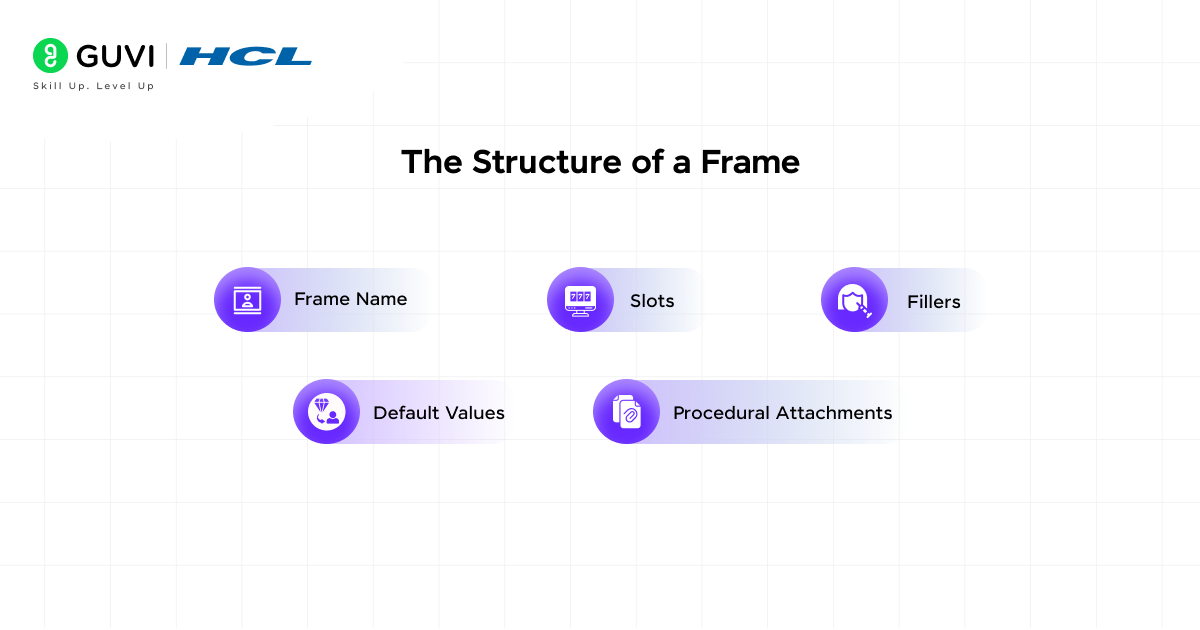 Frames in AI: Knowledge Representation and Inheritance 2 The Structure of a Frame