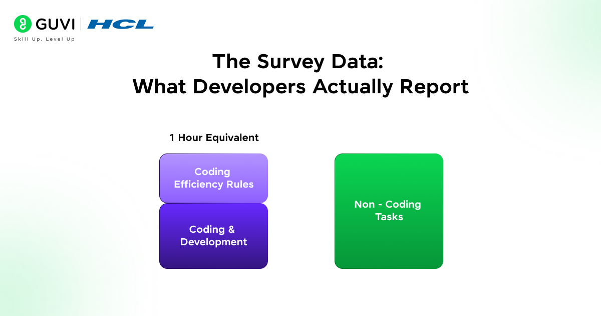 The Survey Data: What Developers Actually Report