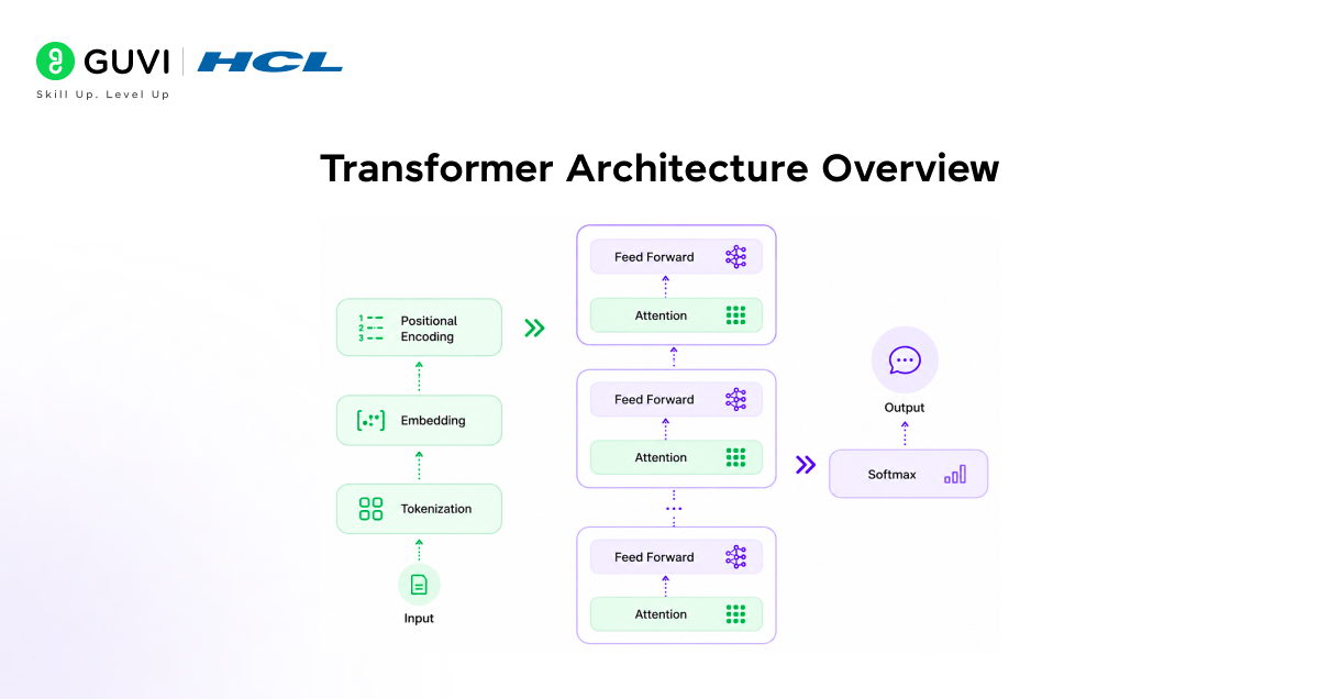 Transformer Architecture Explained: A Complete Guide to Self-Attention 3 Transformer Architecture Overview