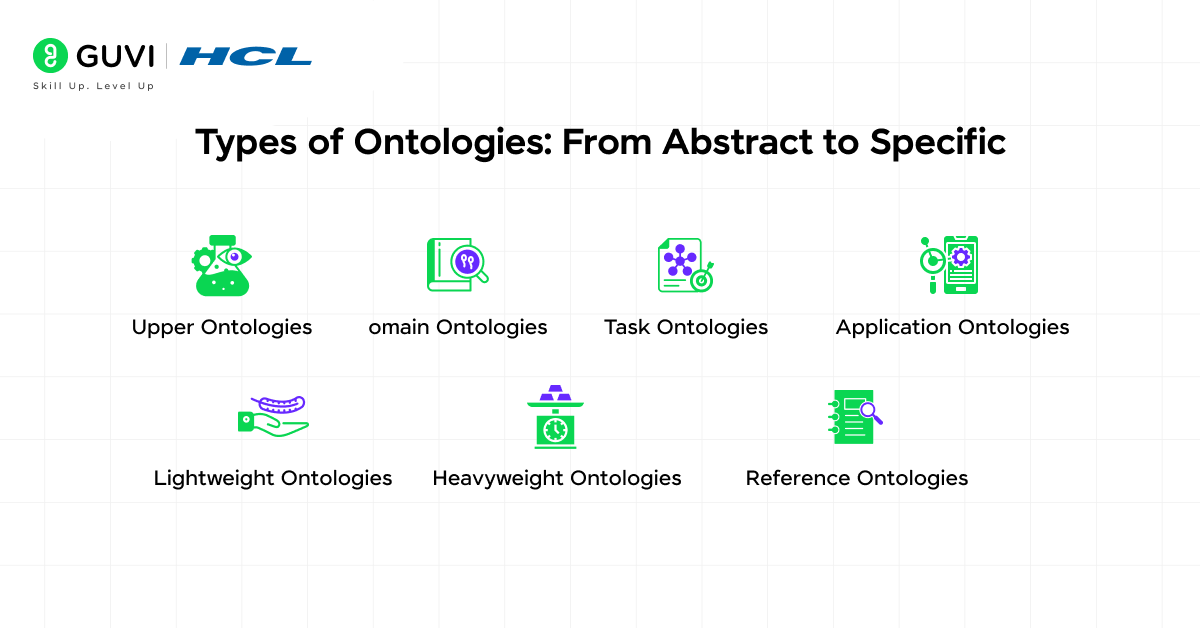 Types of Ontologies: From Abstract to Specific