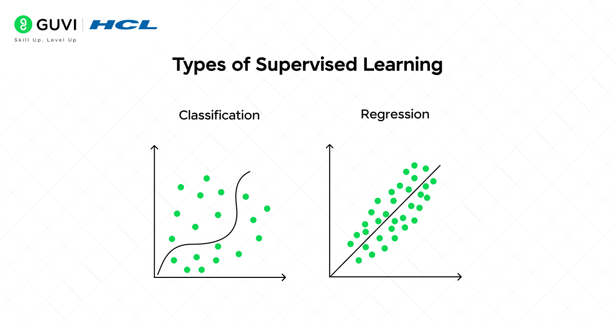 Types of Supervised Learning: Classification vs. Regression 1 Types of Supervised Learning