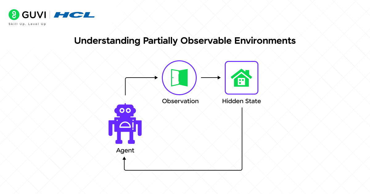 Model-Based Reflex Agent: Making Smarter Decisions with Memory 4 Understanding Partially Observable Environments