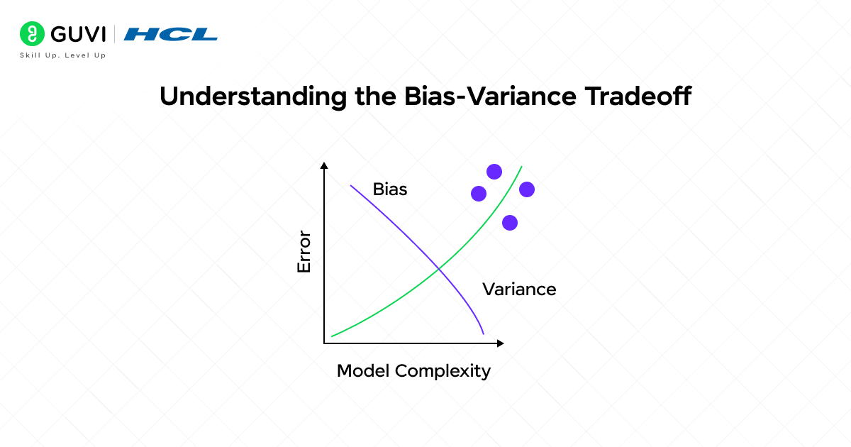 Understanding the Bias-Variance Tradeoff