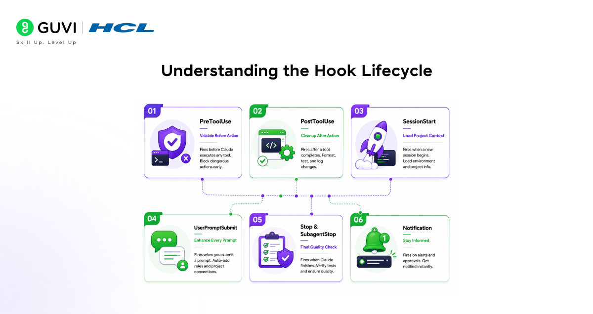 Claude Code Hooks: How to Configure Them 2 Understanding the Hook Lifecycle