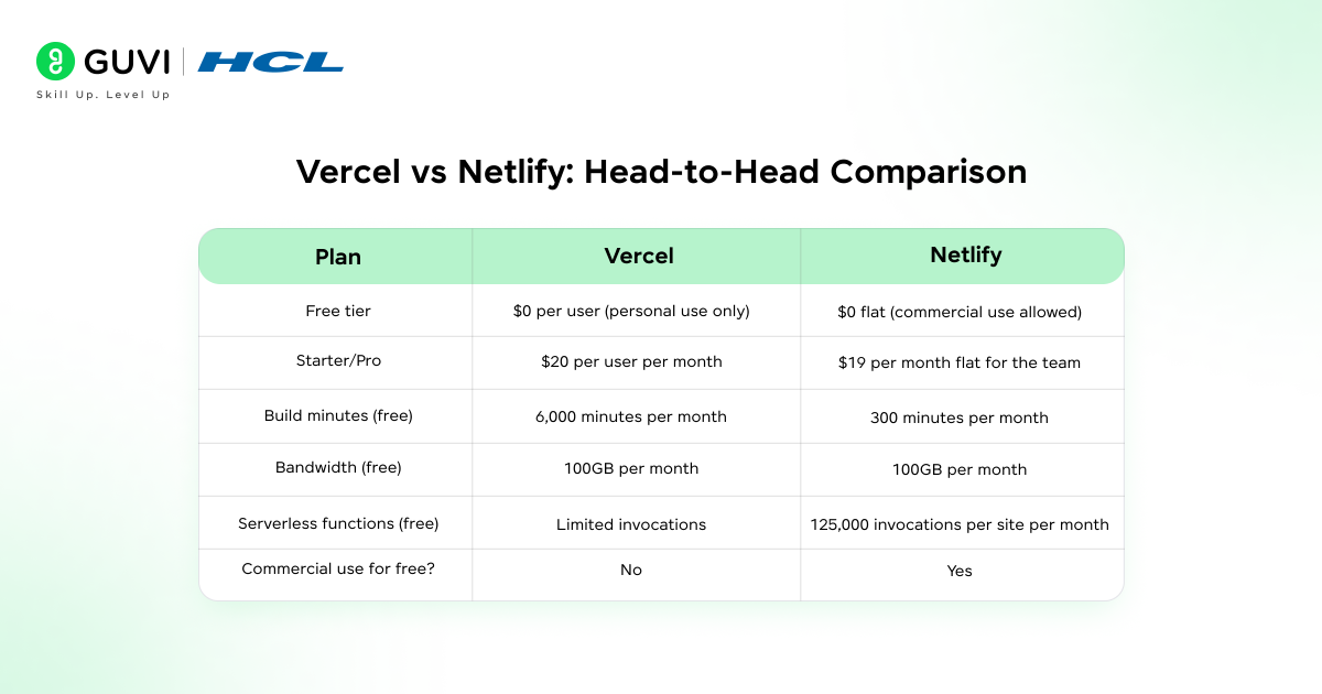 vercel vs netlify comparison