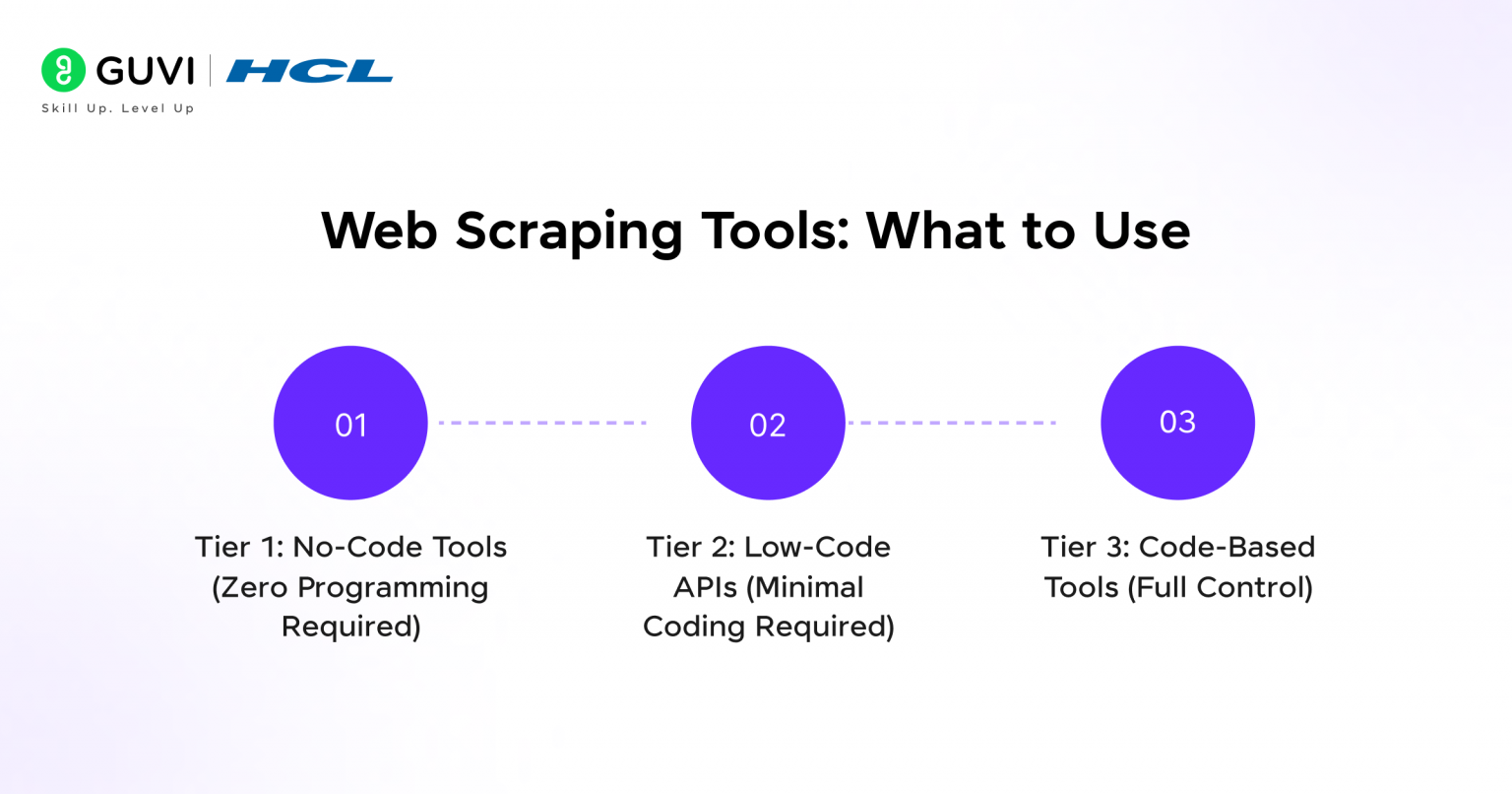 What Is Web Scraping and How to Use It? (2026 Guide)