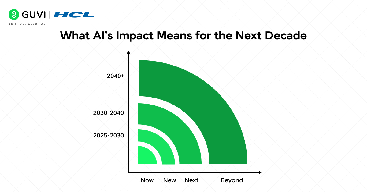 What AI's Impact Means for the Next Decade